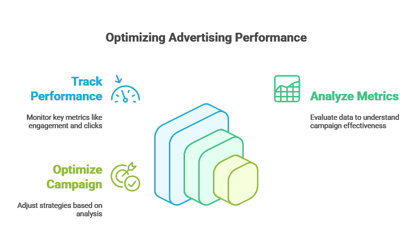 optimizing ad performance optimizing ad performance